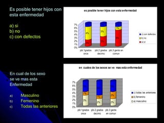 Es posible tener hijos conEs posible tener hijos con
esta enfermedadesta enfermedad
a) sia) si
b) nob) no
c) con defectosc) con defectos
En cual de los sexoEn cual de los sexo
se ve mas estase ve mas esta
EnfermedadEnfermedad
a)a) MasculinoMasculino
b)b) FemeninoFemenino
c)c) Todas las anterioresTodas las anteriores
3%
1%
3%
2%
1%
4%
2%
2%
3%
0%
1%
2%
3%
4%
5%
6%
7%
pbl.1grados
once
pbl.2 grados
decimo
pbl.3 gente
en comun
en cuales de los sexos se ve mas esta enfermedad
c) todas las anteriores
b) femenino
a) masculino
2%
4%
1%
3%
3%
1%
5%
1%
1%
0%
1%
2%
3%
4%
5%
6%
7%
pbl.1grados
once
pbl.2 grados
decimo
pbl.3 gente en
comun
es posible tener hijos con esta enfermedad
c) con defectos
b) no
a) si
 