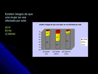 Existen riesgos de queExisten riesgos de que
una mujer se veauna mujer se vea
afectada por esteafectada por este
a) sia) si
b) nob) no
c) talvezc) talvez
5%
2%
0%
3%
3%
1%
6%
1%
0%
0%
1%
2%
3%
4%
5%
6%
7%
pbl.1grados
once
pbl.2 grados
decimo
pbl.3 gente en
comun
existen riesgos de que una mujer se vea afectada por este
c) talvez
b) no
a) si
 