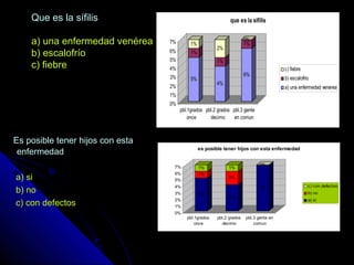 Que es la sífilisQue es la sífilis
a) una enfermedad venéreaa) una enfermedad venérea
b) escalofríob) escalofrío
c) fiebrec) fiebre
Es posible tener hijos con estaEs posible tener hijos con esta
enfermedadenfermedad
a) sia) si
b) nob) no
c) con defectosc) con defectos
5%
1%
1%
4%
1%
2%
6%
1%
0%
0%
1%
2%
3%
4%
5%
6%
7%
pbl.1grados
once
pbl.2 grados
decimo
pbl.3 gente
en comun
que es la sifilis
c) fiebre
b) escalofrio
a) una enfermedad venerea
5%
1%
1%
4%
2%
1%
7%
0%0%
0%
1%
2%
3%
4%
5%
6%
7%
pbl.1grados
once
pbl.2 grados
decimo
pbl.3 gente en
comun
es posible tener hijos con esta enfermedad
c) con defectos
b) no
a) si
 