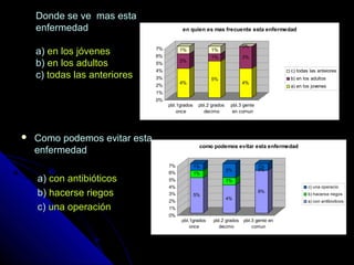 Donde se ve mas estaDonde se ve mas esta
enfermedadenfermedad
a)a) en los jóvenesen los jóvenes
b)b) en los adultosen los adultos
c)c) todas las anteriorestodas las anteriores
 Como podemos evitar estaComo podemos evitar esta
enfermedadenfermedad
a)a) con antibióticoscon antibióticos
b)b) hacerse riegoshacerse riegos
c)c) una operaciónuna operación
4%
2%
1%
5%
1%
1%
4%
3%
0%
0%
1%
2%
3%
4%
5%
6%
7%
pbl.1grados
once
pbl.2 grados
decimo
pbl.3 gente
en comun
en quien es mas frecuente esta enfermedad
c) todas las anteiores
b) en los adultos
a) en los jovenes
5%
1%
1%
4%
1%
2%
6%
0%
1%
0%
1%
2%
3%
4%
5%
6%
7%
pbl.1grados
once
pbl.2 grados
decimo
pbl.3 gente en
comun
como podemos evitar esta enfermedad
c) una operacio
b) hacerse riegos
a) con antibioticos
 