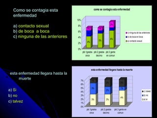 Como se contagia estaComo se contagia esta
enfermedadenfermedad
a)a) contacto sexualcontacto sexual
b)b) de boca a bocade boca a boca
c)c) ninguna de las anterioresninguna de las anteriores
esta enfermedad llegara hasta laesta enfermedad llegara hasta la
muertemuerte
a)a) SiSi
b)b) nono
c)c) talveztalvez
4%
2%
1%
5%
1%
1%
6%
1%
2%
0%
2%
4%
6%
8%
10%
pbl.1grados
once
pbl.2 grados
decimo
pbl.3 gente
en comun
como se contagia esta enfermedad
c) ninguna de las anteriores
b) de boca en boca
a) contacto sexual
3%
3%
1%
3%
2%
2%
4%
1%
2%
0%
1%
2%
3%
4%
5%
6%
7%
pbl.1grados
once
pbl.2 grados
decimo
pbl.3 gente en
comun
esta enfermedad llegara hasta la muerte
c) talvez
b) no
a) si
 