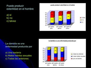 Puede producirPuede producir
esterilidad en el hombreesterilidad en el hombre
a) sia) si
b) nob) no
c) talvezc) talvez
La clamidia es unaLa clamidia es una
enfermedad producida porenfermedad producida por
a) Una bacteriaa) Una bacteria
b) Malos hábitos sexualesb) Malos hábitos sexuales
c) Todas las anterioresc) Todas las anteriores
1%
3%
3%
2%
3%
2%
3%
3%
1%
0%
1%
2%
3%
4%
5%
6%
7%
pbl.1grados
once
pbl.2 grados
decimo
pbl.3 gente en
comun
puede producir esterilidad en el hombre
c) talvez
b) no
a) si
3%
3%
1%
2%
2%
3%
2%
3%
2%
0%
1%
2%
3%
4%
5%
6%
7%
pbl.1grados
once
pbl.2 grados
decimo
pbl.3 gente
en comun
la clamidia es una enfermedad producida por
c) todas las anteriores
b) malos habitos sexuales
a) por una bacteria
 