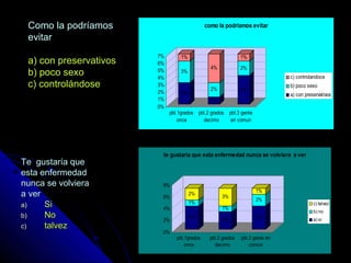 Como la podríamosComo la podríamos
evitarevitar
a) con preservativosa) con preservativos
b) poco sexob) poco sexo
c) controlándosec) controlándose
Te gustaría queTe gustaría que
esta enfermedadesta enfermedad
nunca se volvieranunca se volviera
a vera ver
a)a) SiSi
b)b) NoNo
c)c) talveztalvez
3%
3%
1%
1%
2%
4%
4%
2%
1%
0%
1%
2%
3%
4%
5%
6%
7%
pbl.1grados
once
pbl.2 grados
decimo
pbl.3 gente
en comun
como la podriamos evitar
c) controlandoce
b) poco sexo
a) con preservativos
4%
1%
2%
3%
1%
3%
4%
2%
1%
0%
2%
4%
6%
8%
pbl.1grados
once
pbl.2 grados
decimo
pbl.3 gente en
comun
te gustaria que esta enfermedad nunca se volviera a ver
c) talvez
b) no
a) si
 