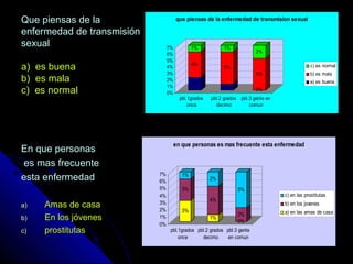 Que piensas de laQue piensas de la
enfermedad de transmisiónenfermedad de transmisión
sexualsexual
a) es buenaa) es buena
b) es malab) es mala
c) es normalc) es normal
En que personasEn que personas
es mas frecuentees mas frecuente
esta enfermedadesta enfermedad
a)a) Amas de casaAmas de casa
b)b) En los jóvenesEn los jóvenes
c)c) prostitutasprostitutas
2%
4%
1%
1%
5%
1%
0%
5%
2%
0%
1%
2%
3%
4%
5%
6%
7%
pbl.1grados
once
pbl.2 grados
decimo
pbl.3 gente en
comun
que piensas de la enfermedad de transmision sexual
c) es normal
b) es mala
a) es buena
3%
3%
1%
1%
4%
2%
0%
2%
5%
0%
1%
2%
3%
4%
5%
6%
7%
pbl.1grados
once
pbl.2 grados
decimo
pbl.3 gente
en comun
en que personas es mas frecuente esta enfermedad
c) en las prostitutas
b) en los jovenes
a) en las amas de casa
 