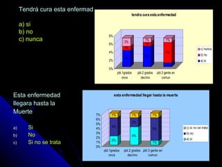 Tendrá cura esta enfermadTendrá cura esta enfermad
a) sia) si
b) nob) no
c) nuncac) nunca
Esta enfermedadEsta enfermedad
llegara hasta lallegara hasta la
MuerteMuerte
a)a) SiSi
b)b) NoNo
c)c) Si no se trataSi no se trata
4%
1%
2%
5%
1%
1%
1%
5%
1%
0%
2%
4%
6%
8%
pbl.1grados
once
pbl.2 grados
decimo
pbl.3 gente en
comun
tendra cura esta enfermedad
c) nunca
b) no
a) si
2%
4%
1%
4%
2%
1%
1%
5%
1%
0%
1%
2%
3%
4%
5%
6%
7%
pbl.1grados
once
pbl.2 grados
decimo
pbl.3 gente en
comun
esta enfermedad llegar hasta la muerte
c) si no se trata
b) no
a) si
 