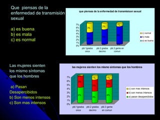 Que piensas de laQue piensas de la
enfermedad de transmisiónenfermedad de transmisión
sexualsexual
a) es buenaa) es buena
b) es malab) es mala
c) es normalc) es normal
Las mujeres sienten
los mismo síntomas
que los hombres
a) Pasana) Pasan
DesapercibidosDesapercibidos
b) Son menos intensosb) Son menos intensos
c) Son mas intensosc) Son mas intensos
0%
4%
3%
0%
5%
2%
0%
6%
1%
0%
1%
2%
3%
4%
5%
6%
7%
pbl.1grados
once
pbl.2 grados
decimo
pbl.3 gente en
comun
que piensas de la enfermedad de transmisioon sexual
c) normal
b) mala
a) es buena
4%
3%
0%
3%
3%
1%
4%
2%
1%
0%
1%
2%
3%
4%
5%
6%
7%
pbl.1grados
once
pbl.2 grados
decimo
pbl.3 gente
en comun
las mujeres sienten los mismo sintomas que los hombres
c) son mas intensos
b) son menos intensos
a) pasan desapersibidos
 
