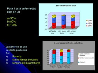 Para ti esta enfermedadPara ti esta enfermedad
esta en unesta en un
a) 50%a) 50%
b) 80%b) 80%
c) 100%c) 100%
La gonorrea es unaLa gonorrea es una
infección producidainfección producida
PorPor
A)A) BacteriaBacteria
B)B) Malos hábitos sexualesMalos hábitos sexuales
C)C) Ninguna de las anterioresNinguna de las anteriores
3%
3%
1%
2%
5%
0%
4%
2%
1%
0%
2%
4%
6%
8%
pbl.1grados
once
pbl.2 grados
decimo
pbl.3 gente en
comun
esta enfermedad esta en un
c) 100%
b) 80%
a) 50%
5%
2%
0%
4%
2%
1%
6%
1%
0%
0%
1%
2%
3%
4%
5%
6%
7%
pbl.1grados
once
pbl.2 grados
decimo
pbl.3 gente
en comun
la gonorrea es una infeccion producida por
c) ningunas de las
anteriores
b) malos habitos sexuales
a) bacteria
 