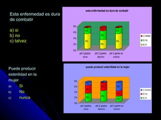 Esta enfermedad es duraEsta enfermedad es dura
de combatirde combatir
a) sia) si
b) nob) no
c) talvezc) talvez
Puede producirPuede producir
esterilidad en laesterilidad en la
mujermujer
a)a) SiSi
b)b) NoNo
c)c) nuncanunca
5%
2%
0%
3%
3%
1%
5%
2%
0%
0%
2%
4%
6%
8%
pbl.1grados
once
pbl.2 grados
decimo
pbl.3 gente en
comun
esta enfermedad es dura de conbatir
c) talvez
b) no
a) si
3%
3%
1%
4%
3%
0%
2%
2%
3%
0%
2%
4%
6%
8%
pbl.1grados
once
pbl.2 grados
decimo
pbl.3 gente en
comun
puede producir esterilidad en la mujer
c) nunca
b) no
a) si
 