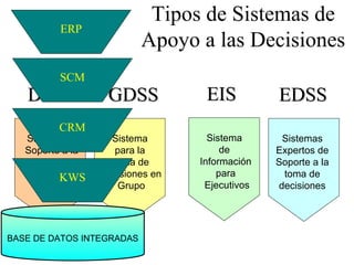 Tipos de Sistemas de Apoyo a las Decisiones DSS EIS GDSS EDSS Sistema de Soporte a la Toma de Decisiones Sistema  de  Info...