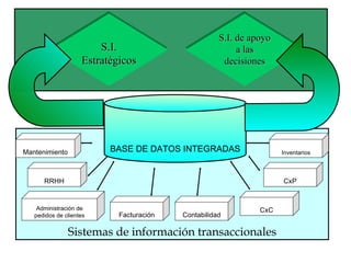 Sistemas de información transaccionales Administración de pedidos de clientes Facturación Contabilidad CxC CxP Inventarios...