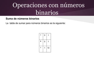 Operaciones con números
binarios
Suma de números binarios
La tabla de sumar para números binarios es la siguiente:
+ 0 1
0 0 1
1 1 10
 