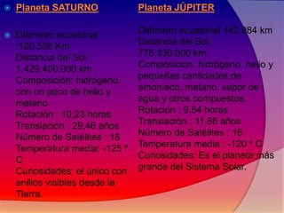 

Planeta SATURNO

Planeta JÚPITER



Diámetro ecuatorial
:120.536 Km
Distancia del Sol :
1.429.400.000 km
Composición: hidrógeno,
con un poco de helio y
metano
Rotación : 10,23 horas
Translación : 29,46 años
Número de Satélites : 18
Temperatura media: -125 º
C
Curiosidades: el único con
anillos visibles desde la
Tierra.

Diámetro ecuatorial 142.984 km
Distancia del Sol :
778.330.000 km
Composición: hidrógeno, helio y
pequeñas cantidades de
amoníaco, metano, vapor de
agua y otros compuestos.
Rotación : 9,84 horas
Translación : 11,86 años
Número de Satélites : 16
Temperatura media : -120 º C
Curiosidades: Es el planeta más
grande del Sistema Solar.

 