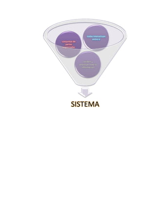 SISTEMA
reciben y
procesan toda la
informacion
conjuntos de
partes
organizadas
todas interactuan
entre si
 