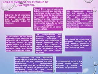 Gobierno: Es el encargado
de colocar las distintas
leyes y reglamentos que
deben cumplir todas las
empresas
Banco: Es el que proporciona
Crédito especial que permite a
la empresa contar con liquidez
monetaria para la adquisición
de capital de trabajo en
cualquiera de las modalidades
existente, permitiendo a los
empresarios expandir su rama
de producción o
comercialización en el corto y
mediano plazo.
Los proveedores: puede
ser una persona o una
empresa que abastece a
otra con existencias
(artículos), los cuales serán
transformados para
venderlos posteriormente o
directamente se compran
para su venta
El accionista es un socio
capitalista que participa de
la gestión de la sociedad en
la misma medida en que
aporta capital a la misma.
Por lo tanto, dentro de la
sociedad tiene más votos
quien más acciones posee.
Los competidores son
Aquellos negocios que
ofrecen productos o
servicios que satisfacen la
misma necesidad en el
cliente, aun cuando lo
hagan de diferente manera,
estén localizados o no
dentro de una misma
localidad,
Un cliente es la persona o
empresa receptora de un
bien, servicio, producto o
idea, a cambio de dinero u
otro artículo de valor.
Un sindicato es una asociación
integrada por trabajadores en defensa y
promoción de sus intereses sociales,
económicos y profesionales
relacionados con su actividad laboral
respecto al centro de producción o al
empleador con el que están
relacionados contractualmente.
La comunidad: es el o los
lugares donde resida la
empresa y donde se
elaboran los productos
LOS 8 ELEMENTOS DEL ENTORNO DE
UNA EMPRESA
 