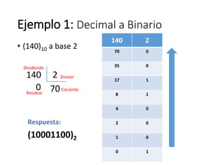 Ejemplo 1: Decimal a Binario
140

2

70

0

35

0

17

1

8

1

4

0

Respuesta:

2

0

(10001100)2

1

0

0

1

• (140)10 a base 2
Dividendo

140 2 Divisor
0 70 Cociente
Residuo

 