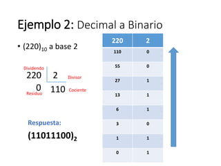 Ejemplo 2: Decimal a Binario
220

2

110

0

55

0

27

1

13

1

6

1

Respuesta:

3

0

(11011100)2

1

1

0

1

• (220)10 a base 2
Dividendo

220 2 Divisor
0 110 Cociente
Residuo

 