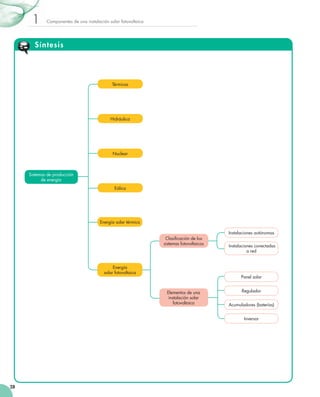 1

Componentes de una instalación solar fotovoltaica

Síntesis

Térmicas

Hidráulica

Nuclear

Sistemas de producción 	
de energía
Eólica

Energía solar térmica
Clasificación de los 	
sistemas fotovoltaicos

Energía 	
solar fotovoltaica

Instalaciones autónomas
Instalaciones conectadas
a red

Panel solar
Elementos de una 	
instalación solar 	
fotovoltaica

Regulador
Acumuladores (baterías)
Inversor

28

 