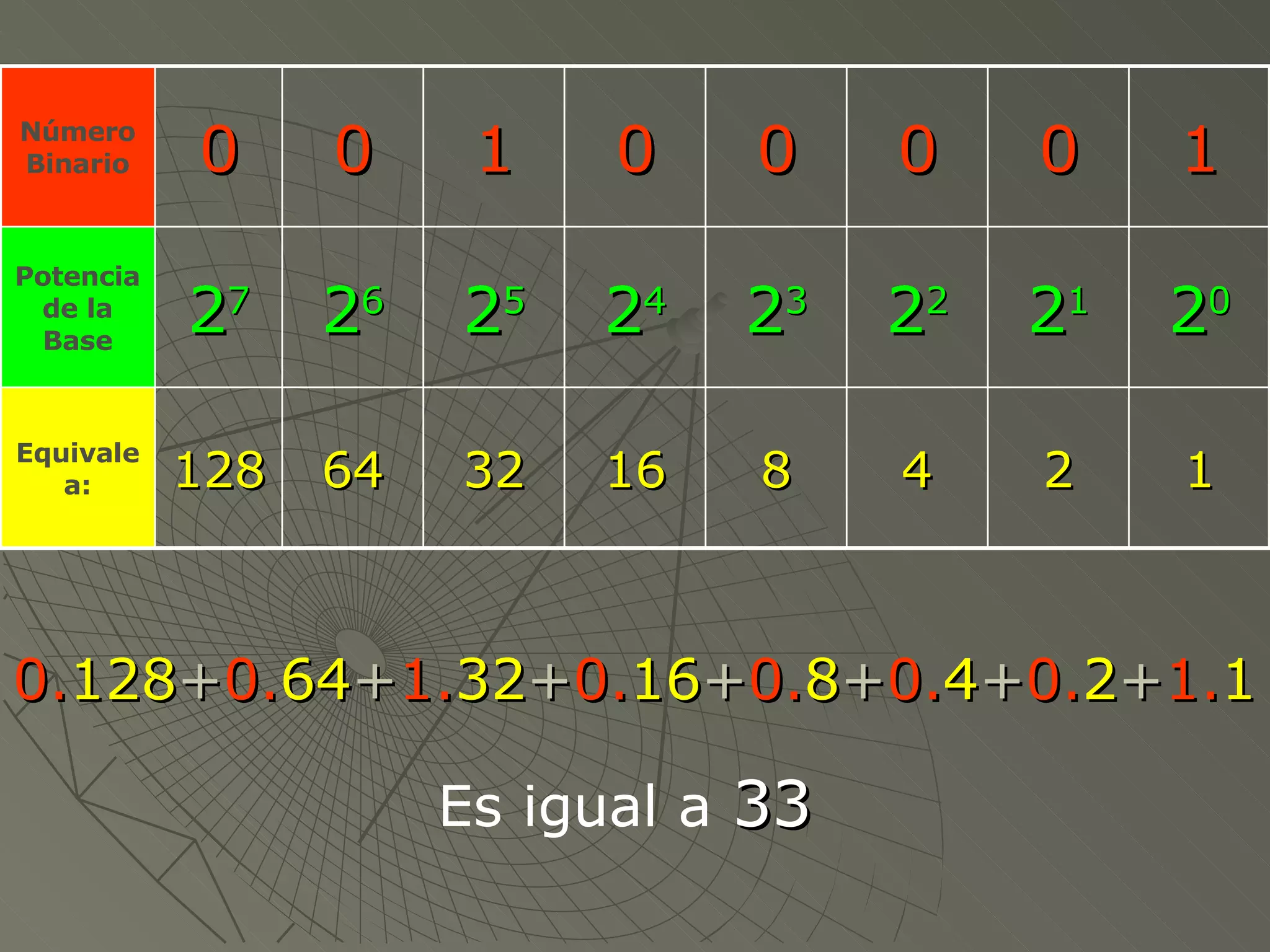 0. 128 + 0. 64 + 1. 32 + 0. 16 + 0. 8 + 0. 4 + 0. 2 + 1. 1 Es igual a  33 Número Binario 0 0 1 0 0 0 0 1 Potencia de la Base 2 7 2 6 2 5 2 4 2 3 2 2 2 1 2 0 Equivale a: 128 64 32 16 8 4 2 1 