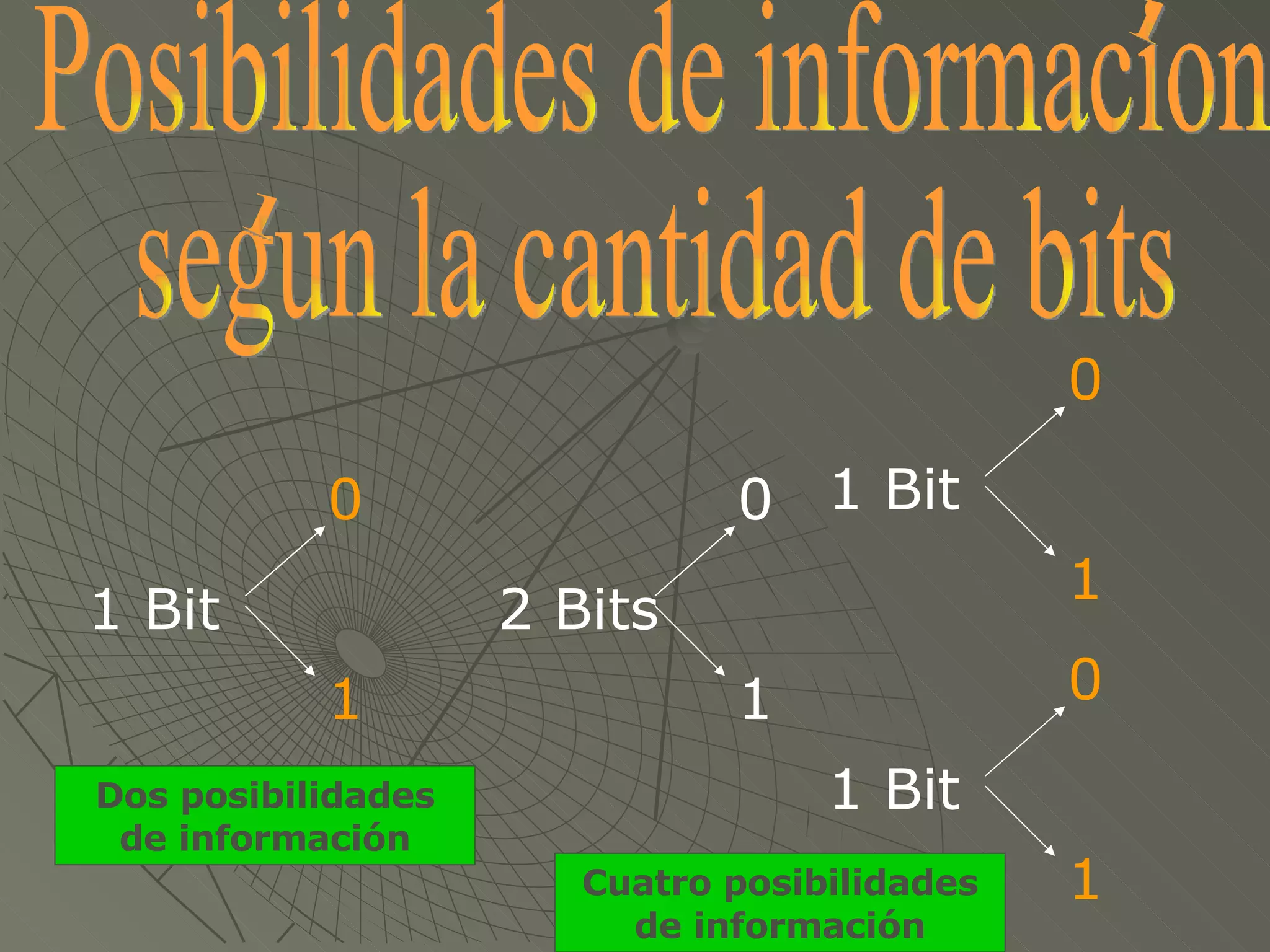 Posibilidades de informacion  segun la cantidad de bits l l 1 Bit 0 1 2 Bits 0 1 Dos posibilidades de información Cuatro posibilidades de información 1 Bit 0 1 1 Bit 0 1 