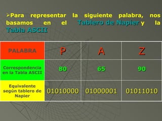 [object Object],PALABRA P A Z Correspondencia en la Tabla ASCII 80 65 90 Equivalente según tablero de Napier 01010000 01000001 01011010 
