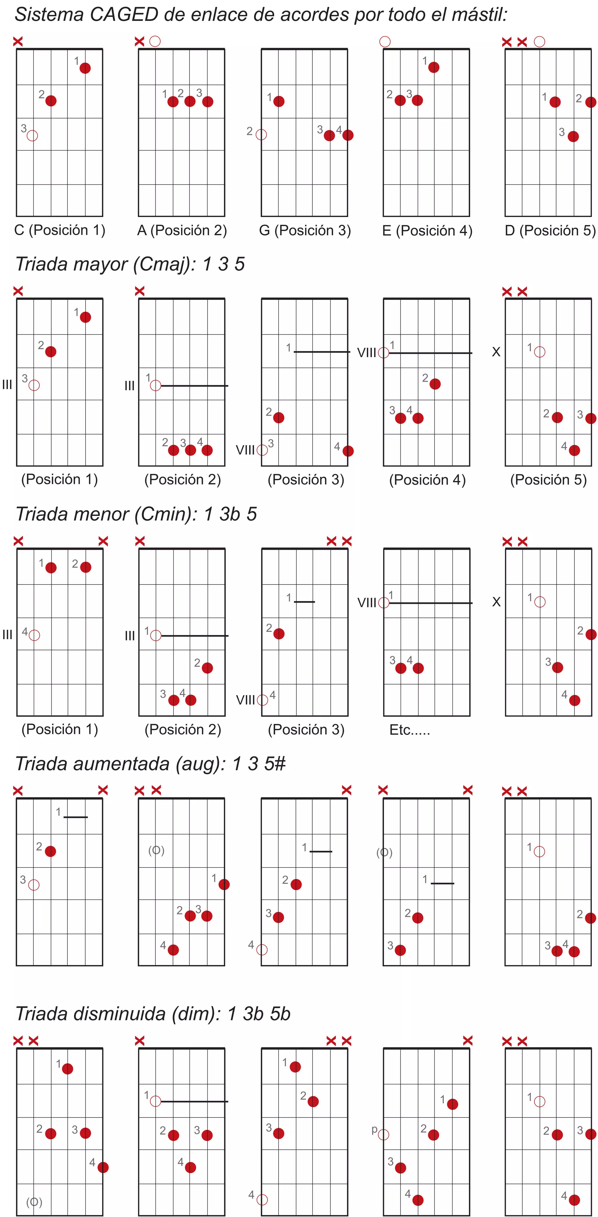 Sistema caged-de-acordes | PDF