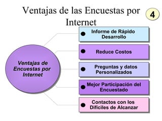 Ventajas de las Encuestas por Internet 4 Contactos con los  Difíciles de Alcanzar Mejor Participación del Encuestado Pregu...