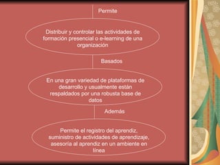 Distribuir y controlar las actividades de formación presencial o e-learning de una organización Permite En una gran variedad de plataformas de desarrollo y usualmente están respaldados por una robusta base de datos Basados Permite el registro del aprendiz, suministro de actividades de aprendizaje, asesoría al aprendiz en un ambiente en línea Además 