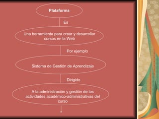 Plataforma Una herramienta para crear y desarrollar cursos en la Web Es Sistema de Gestión de Aprendizaje Por ejemplo A la administración y gestión de las actividades académico-administrativas del curso Dirigido 