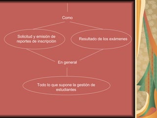 Todo lo que supone la gestión de estudiantes Como Solicitud y emisión de reportes de inscripción Resultado de los exámenes En general 
