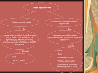 Plataformas integradas Plataformas para aplicaciones específicas Tipos de plataforma Las que integran diferentes aplicaciones con el fin de crear ambientes de aprendizaje y de comunicación y manejar aspectos referidos a la gestión académica Son Ejemplo Web Learning space Las que ponen a disposición herramientas para administrar  aspectos específicos Son Ejemplo Chat Foro Correo electrónico Trabajo colaborativo Creacion de materiales multimedia para la Web 