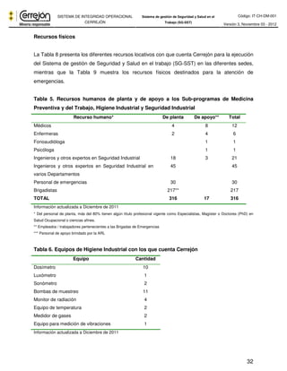 Código: IT-CH-DM-001 
SISTEMA DE INTEGRIDAD OPERACIONAL 
CERREJÓN 
Sistema de gestión de Seguridad y Salud en el 
Trabajo (SG-SST) Versión 3, Noviembre 03 - 2012 
32 
Recursos físicos 
La Tabla 8 presenta los diferentes recursos locativos con que cuenta Cerrejón para la ejecución 
del Sistema de gestión de Seguridad y Salud en el trabajo (SG-SST) en las diferentes sedes, 
mientras que la Tabla 9 muestra los recursos físicos destinados para la atención de 
emergencias. 
Tabla 5. Recursos humanos de planta y de apoyo a los Sub-programas de Medicina 
Preventiva y del Trabajo, Higiene Industrial y Seguridad Industrial 
Recurso humano* De planta De apoyo** Total 
Médicos 4 8 12 
Enfermeras 2 4 6 
Fonoaudióloga 1 1 
Psicóloga 1 1 
Ingenieros y otros expertos en Seguridad Industrial 18 3 21 
Ingenieros y otros expertos en Seguridad Industrial en 
45 45 
varios Departamentos 
Personal de emergencias 30 30 
Brigadistas 217** 217 
TOTAL 316 17 316 
Información actualizada a Diciembre de 2011 
* Del personal de planta, más del 80% tienen algún título profesional vigente como Especialistas, Magíster o Doctores (PhD) en 
Salud Ocupacional o ciencias afines. 
** Empleados / trabajadores pertenecientes a las Brigadas de Emergencias 
*** Personal de apoyo brindado por la ARL 
Tabla 6. Equipos de Higiene Industrial con los que cuenta Cerrejón 
Equipo Cantidad 
Dosímetro 10 
Luxómetro 1 
Sonómetro 2 
Bombas de muestreo 11 
Monitor de radiación 4 
Equipo de temperatura 2 
Medidor de gases 2 
Equipo para medición de vibraciones 1 
Información actualizada a Diciembre de 2011 
 
