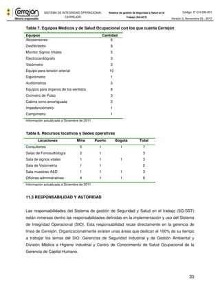 Código: IT-CH-DM-001 
SISTEMA DE INTEGRIDAD OPERACIONAL 
CERREJÓN 
Sistema de gestión de Seguridad y Salud en el 
Trabajo (SG-SST) Versión 3, Noviembre 03 - 2012 
33 
Tabla 7. Equipos Médicos y de Salud Ocupacional con los que cuenta Cerrejón 
Equipos Cantidad 
Alcosensores 6 
Desfibrilador 8 
Monitor Signos Vitales 5 
Electrocardiógrafo 3 
Visiómetro 3 
Equipo para tensión arterial 10 
Espirómetro 1 
Audiómetros 3 
Equipos para órganos de los sentidos 8 
Oxímetro de Pulso 3 
Cabina sono-amortiguada 3 
Impedanciómetro 1 
Campímetro 1 
Información actualizada a Diciembre de 2011 
Tabla 8. Recursos locativos y Sedes operativas 
Locaciones Mina Puerto Bogotá Total 
Consultorios 5 1 1 7 
Salas de Fonoaudiología 2 1 3 
Sala de signos vitales 1 1 1 3 
Sala de Visiometría 1 1 2 
Sala muestreo A&D 1 1 1 3 
Oficinas administrativas 4 1 1 6 
Información actualizada a Diciembre de 2011 
11.3 RESPONSABILIDAD Y AUTORIDAD 
Las responsabilidades del Sistema de gestión de Seguridad y Salud en el trabajo (SG-SST) 
están inmersas dentro las responsabilidades definidas en la implementación y uso del Sistema 
de Integridad Operacional (SIO). Esta responsabilidad recae directamente en la gerencia de 
línea de Cerrejón. Organizacionalmente existen unas áreas que dedican el 100% de su tiempo 
a trabajar los temas del SIO: Gerencias de Seguridad Industrial y de Gestión Ambiental y 
División Médica e Higiene Industrial y Centro de Conocimiento de Salud Ocupacional de la 
Gerencia de Capital Humano. 
 