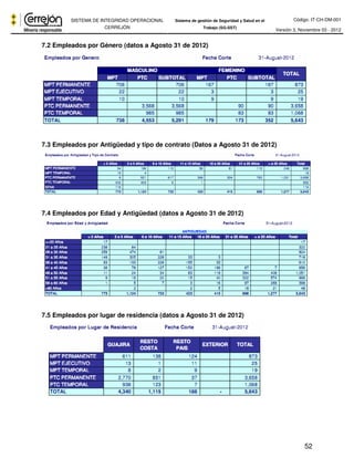 Código: IT-CH-DM-001 
SISTEMA DE INTEGRIDAD OPERACIONAL 
CERREJÓN 
Sistema de gestión de Seguridad y Salud en el 
Trabajo (SG-SST) Versión 3, Noviembre 03 - 2012 
52 
7.2 Empleados por Género (datos a Agosto 31 de 2012) 
7.3 Empleados por Antigüedad y tipo de contrato (Datos a Agosto 31 de 2012) 
7.4 Empleados por Edad y Antigüedad (datos a Agosto 31 de 2012) 
7.5 Empleados por lugar de residencia (datos a Agosto 31 de 2012) 
 