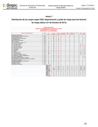 Código: IT-CH-DM-001 
SISTEMA DE INTEGRIDAD OPERACIONAL 
CERREJÓN 
Sistema de gestión de Seguridad y Salud en el 
Trabajo (SG-SST) Versión 3, Noviembre 03 - 2012 
59 
Anexo 7 
Distribución de los cargos según GES, Departamento y grado de riesgo para los factores 
de riesgo (datos a 01 de Octubre de 2012) 
HIGIENE INDUSTRIAL 
NUMERO DE TRABAJADORES POR GRADO DE RIESGO 
DEPARTAMENTO DE PRODUCCION 
OCTUBRE 2012. TOTAL OPERACION 
GRUPO EXPOSICIÓN SIMILAR CODIGO No. POLVO RUIDO SUSTANCIAS TEMPERA RADIACION SICOSOCIAL VIBRA ERGO 
Trabajadores RESPIRABLE INDUSTRIAL PELIGROSAS TURA IONIZANTE CION NOMIA 
GERENTE PRODUCCION 1-01 3 B C 
SUPERINTENDENTES DE PRODUCCION 1-02 9 B C 
SUPERINTENDENTE APS 1-03 8 B C 
SUPERVISORES DE PRODUCCION 1-04 114 B C A 
COORDINADOR SIO 1-05 1 A B 
ANALISTA DE PRODUCCION 1-06 6 A A 
SAO - OFICINISTA 1-07 10 A A 
GRUPO BASE PRODUCCION - CTD 1-08 32 A C 
OP. PALA ELECTRICA P&H 1-09 113 B D A C 
OP. PALA HIDRAULICA 1-10 112 B D A C 
OP. TRACTOR LLANTA 1-11 10 A D D B 
OP. TRACTOR DE ORUGA 1-12 342 B D D C 
OP. MOTONIVELADORA 1-13 110 B D D C 
OP. CARGADOR 1-14 56 A D C B 
OP. TANQUERO 1-15 49 B D C B 
OP. TRAILLA 1-16 23 B D D C 
OP. EUCLID 320 TON. 1-17 434 A D B B 
OP. CATERPILAR 240 T. 1-18 396 B D B B 
OP. CAMION CARBONERO 190 TON. 1-19 214 A D B B 
COORDINADOR ISLAS DE COMBUSTIBLE 1-20 9 B B 
TEC. ISLAS COMBUSTIBLE 1-21 34 B B B 
ESTABILIZADOR DE TALUDES - PERNADO 1-22 14 B D C C 
GRUPO CONTROL DE INCENDIOS MANTOS DE CARBON 1-23 6 B C 
OP. MANEJO DE AGUAS 1-24 62 A C C 
APRENDIZ UNIVERSITARIO PRODUCCION 1-25 8 A A 
APRENDIZ OPERADOR 1-26 239 A A 
APRENDIZ TECNICO 1-27 105 A A 
OPERADOR DE BASCULA 1-28 6 A A 
EMPLEADOS 
TOTAL D 0 1873 0 0 0 0 485 0 
TOTAL C 0 234 0 76 0 0 105 714 
TOTAL B 1342 44 0 0 0 0 1044 1193 
TOTAL A 1183 374 0 0 0 0 225 114 
TOTAL EMP 2525 2525 0 76 0 0 1269 2021 
GRUPOS 
TOTAL D 0 12 0 0 0 0 4 0 
TOTAL C 0 7 0 2 0 0 2 6 
TOTAL B 15 3 0 0 0 0 3 7 
TOTAL A 13 6 0 0 0 0 2 1 
T O T A L GES 28 28 0 2 0 0 11 14 
 