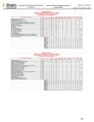 Código: IT-CH-DM-001 
SISTEMA DE INTEGRIDAD OPERACIONAL 
CERREJÓN 
Sistema de gestión de Seguridad y Salud en el 
Trabajo (SG-SST) Versión 3, Noviembre 03 - 2012 
HIGIENE INDUSTRIAL 
NUMERO DE TRABAJADORES POR GRADO DE RIESGO 
DEPARTAMENTO DE PRODUCCION - VOLADURA 
OCTUBRE 2012. TOTAL OPERACION 
GRUPO EXPOSICIÓN SIMILAR CODIGO No. POLVO RUIDO SUSTANCIAS TEMPERA RADIACION SICOSOCIAL VIBRA ERGO 
Trabajadores RESPIRABLE INDUSTRIAL PELIGROSAS TURA IONIZANTE CION NOMIA 
SUPERINTENDENTE DE VOLADURA 1-40 1 B C 
SUPERVISORES VOLADURA 1-41 4 B C 
SUPERVISORES PLANTA DE EMULSION 1-42 1 A B 
CONTROL DE PROCESOS DE PERFORACION Y VOLADURA 1-43 1 B C 
SUPERVISOR MANTENIMIENTO PERFORACION Y VOLADURA 1-44 10 B C 
ANALISTA DE GESTION 1-45 1 B B 
ANALISTA DE CONFIABILIDAD 1-46 2 B B 
PLANEADOR 1-47 8 B B 
TECNICO BASE 20 1-48 9 B B 
OP. PLANTA DE EMULSION 1-49 16 A B B 
OP. TALADRO VOLADURA 1-50 58 A C A B 
OP. CAMION DE EMULSION 1-51 21 A C C 
OP. VOLADURA 1-52 110 C D C C 
OP. TAPA BARRENOS 1-53 17 B D 
TEC. MECANICO MANTENIMIENTO PLANTAS Y UAS DE EMULSION 1-54 59 B C A 
TEC. ELECTRICO MANTENIMIENTO PLANTAS Y UAS DE EMULSION 1-55 2 B C A 
TECNICO DE TALADRO 1-56 8 C C C C 
EMPLEADOS 
TOTAL D 0 127 0 0 0 0 0 0 
TOTAL C 118 164 0 118 0 0 0 139 
TOTAL B 114 37 0 0 0 0 0 74 
TOTAL A 96 0 0 0 0 0 58 61 
TOTAL EMP 328 328 0 118 0 0 58 274 
60 
GRUPOS 
TOTAL D 0 2 0 0 0 0 0 0 
TOTAL C 2 9 0 2 0 0 0 3 
TOTAL B 11 6 0 0 0 0 0 2 
TOTAL A 4 0 0 0 0 0 1 2 
T O T A L GES 17 17 0 2 0 0 1 7 
HIGIENE INDUSTRIAL 
NUMERO DE TRABAJADORES POR GRADO DE RIESGO 
DEPARTAMENTO DE MANEJO DE CARBON - PLANTAS 
OCTUBRE 2012 TOTAL OPERACION 
GRUPO EXPOSICIÓN SIMILAR CODIGO No. POLVO RUIDO SUSTANCIAS TEMPERA RADIACION SICOSOCIAL VIBRA ERGO 
Trabajadores RESPIRABLE INDUSTRIAL PELIGROSAS TURA IONIZANTE CION NOMIA 
GERENCIA DE CARBON 2-01 1 A B 
SUPERINTENDENTE PLANTA DE CARBON 2-02 3 A B 
ASISTENTE SAO ADMINISTRATIVO 2-03 5 A A 
PLANEADOR PLANTA DE CARBON 2-04 1 A A 
SUPERVISOR PLANTAS Y SILOS 2-05 4 B C B 
SUPERVISOR GRUPO FLUJO CALIDAD Y FLUJO DE CARBON 2-06 1 A A 
SUPERVISORES FLUJO DE CARBON I-22 2-07 6 B C 
ANALISTA CUARTO DE CONTROL 2-08 4 A B A 
ANALISTA SOPORTE AL CLIENTE 2-09 1 A A 
ANALISTAS TECNICOS DE CAMPO 2-10 3 B C 
AUXILIAR DE PLANEACION 2-11 1 A A 
TECNICO MANTENIMIENTO MECANICO PLANTA DE CARBON 2-12 36 B D B 
OPERADOR TOPE DE SILOS 2-13 4 B C 
OPERADOR CARGUE DE TREN 2-14 10 B B A 
OPERADOR PLANTA DE LAVADO 2-15 20 B D C 
MUESTREADOR DE CARBON 2-16 31 C D B 
HERRAMENTERIA 2-17 5 A B 
TECNICO ASEGURAMIENTO CALIDAD 2-18 12 B B 
TECNICO PROTECCION RADIOLOGICA 2-19 2 B C A 
EMPLEADOS 
TOTAL D 0 87 0 0 0 0 0 0 
TOTAL C 31 19 0 0 0 0 0 20 
TOTAL B 97 35 0 0 0 0 0 71 
TOTAL A 22 9 0 0 2 0 0 14 
TOTAL EMP 150 150 0 0 2 0 0 105 
` GRUPOS 
TOTAL D 0 3 0 0 0 0 0 0 
TOTAL C 1 4 0 0 0 0 0 1 
TOTAL B 9 6 0 0 0 0 0 3 
TOTAL A 9 5 0 0 1 0 0 2 
T O T A L GES 19 18 0 0 1 0 0 6 
 