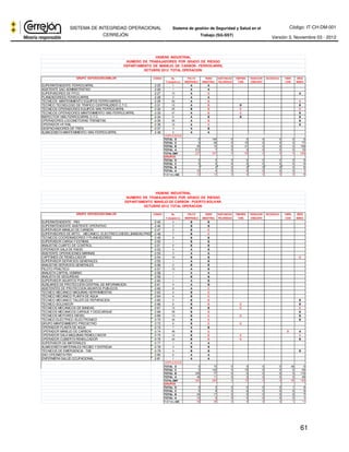 Código: IT-CH-DM-001 
SISTEMA DE INTEGRIDAD OPERACIONAL 
CERREJÓN 
Sistema de gestión de Seguridad y Salud en el 
Trabajo (SG-SST) Versión 3, Noviembre 03 - 2012 
NUMERO DE TRABAJADORES POR GRADO DE RIESGO 
GRUPO EXPOSICIÓN SIMILAR CODIGO No. POLVO RUIDO SUSTANCIAS TEMPERA RADIACION SICOSOCIAL VIBRA ERGO 
Trabajadores RESPIRABLE INDUSTRIAL PELIGROSAS TURA IONIZANTE CION NOMIA 
SUPERINTENDENTE FERROCARRIL 2-25 1 A A 
ASISTENTE SAO ADMINISTRATIVO 2-26 1 A A 
SUPERVISORES DE FFCC 2-27 10 A C A 
PLANEADOREES FERROCARRIL 2-28 3 A A 
TECNICOS MANTENIMIENTO EQUIPOS FERROVIARIOS 2-29 52 A D C 
TECNICO TECNOLOGO DE TRAFICO CENTRALIZADO C.T.C. 2-31 15 A D B B 
TECNICOS OPERADORES EQUIPOS VIAS FERROCARRIL 2-32 25 B D C C 
TECNICOS OPERADORES MANTENIMIENTO VIAS FERROCARRIL 2-33 47 A D C B 
INSPECTOR VIAS FERROCARRIL C.T.C. 2-34 6 A B B B 
OPERADORES LOCOMOTORAS TRENISTAS 2-35 55 A D B 
OPERADOR HY RAIL 2-36 16 A C B 
DESPACHADORES DE TREN 2-37 4 A B 
ALMACENISTA MANTENIMIENTO VIAS FERROCARRIL 2-38 2 A A 
EMPLEADOS 
TOTAL D 0 194 0 0 0 0 0 0 
TOTAL C 0 26 0 72 0 0 0 77 
TOTAL B 25 10 0 21 0 0 0 139 
TOTAL A 212 7 0 0 0 0 0 10 
TOTAL EMP 237 237 0 93 0 0 0 226 
GRUPOS 
TOTAL D 0 5 0 0 0 0 0 0 
TOTAL C 0 2 0 2 0 0 0 2 
TOTAL B 1 2 0 2 0 0 0 5 
TOTAL A 12 4 0 0 0 0 0 1 
T O T A L GES 13 13 0 4 0 0 0 8 
61 
HIGIENE INDUSTRIAL 
DEPARTAMENTO DE MANEJO DE CARBON - FERROCARRIL 
OCTUBRE 2012 TOTAL OPERACION 
HIGIENE INDUSTRIAL 
NUMERO DE TRABAJADORES POR GRADO DE RIESGO 
DEPARTAMENTO MANEJO DE CARBON - PUERTO BOLIVAR 
OCTUBRE 2012 TOTAL OPERACION 
GRUPO EXPOSICIÓN SIMILAR CODIGO No. POLVO RUIDO SUSTANCIAS TEMPERA RADIACION SICOSOCIAL VIBRA ERGO 
Trabajadores RESPIRABLE INDUSTRIAL PELIGROSAS TURA IONIZANTE CION NOMIA 
SUPERINTENDENTE - PBV 2-45 1 B B 
SUPERINTENDENTE ASISTENTE OPERATIVO 2-46 1 B B 
SUPERVISOR MANEJO DE CARBON 2-47 2 B C 
SUPERVISORES DE MTTO. - MECANICO, ELECTRICO,DIESEL,BANDAS,PRED. 2-48 7 B C 
TECNICOS COORDINADORES Y PLANEADORES 2-49 9 B B 
SUPERVISOR CARGA Y ESTIBAS 2-50 1 B B 
ANALISTAS CUARTO DE CONTROL 2-51 5 B B 
OPERADOR SALA DE RADIO 2-52 4 A B 
ASISTENTE OPERACIONES MARINAS 2-53 2 A A 
CAPITANES DE REMOLCADOR 2-54 10 B B C 
SUPERVISOR SERVICIOS GENERALES 2-55 1 A B 
ANALISTAS SERVICIOS GENERALES 2-56 2 B B 
PILOTO PRACTICO 2-57 10 A B 
ANALISTA CAPITAL HUMANO 2-58 1 A A 
ANALISTA DE SEGURIDAD 2-59 1 B B 
SUPERVISOR ASUNTOS PUBLICOS 2-60 1 A B 
AUXILIARES DE PROTECCION CENTRAL DE INFORMACION 2-61 4 A B 
ASISTENTES DE PROTECCION ASUNTOS PUBLICOS 2-62 8 A C 
TECNICO MECANICO MAQUINAS HERRAMIENTAS 2-63 4 B C 
TECNICO MECANICO PLANTA DE AGUA 2-64 4 B C 
TECNICO MECANICO TALLER DE REPARACION 2-65 5 B D B 
TECNICO SOLDADOR 2-66 6 B D C B 
TECNICOS MECANICOS DE BANDAS 2-67 12 B B C C 
TECNICOS MECANICOS CARGUE Y DESCARGUE 2-68 28 B D B 
TECNICOS MOTORES DIESEL 2-69 13 B C C B 
TECNICO ELECTRICO /ELECTRONICO 2-70 30 B C B 
GRUPO MANTENIMIENTO PREDICTIVO 2-72 6 B C C 
OPERADOR PLANTA DE AGUA 2-73 7 A B 
OPERADOR MANEJO DE CARBON 2-74 48 B C D A 
OPERADOR SALA MAQUINAS REMOLCADOR 2-75 12 B D C C 
OPERADOR CUBIERTA REMOLCADOR 2-76 24 B D C B 
SUPERVISOR DE MATERIALES 2-77 1 A A 
ALMACENISTA MATERIALES RECIBO Y ENTREGA 2-78 4 B B 
TECNICOS DE EMERGENCIA - TAE 2-79 4 B B B 
SAO OFICINISTA PBV 2-80 6 A A 
ENFERMERA SALUD OCUPACIONAL. 2-81 1 A A 
EMPLEADOS 
TOTAL D 0 75 0 0 0 0 48 0 
TOTAL C 0 122 0 73 0 0 0 34 
TOTAL B 239 77 0 0 0 0 0 110 
TOTAL A 46 11 0 0 0 0 0 48 
TOTAL EMP 285 285 0 73 0 0 48 192 
GRUPOS 
TOTAL D 0 5 0 0 0 0 1 0 
TOTAL C 0 9 0 6 0 0 0 3 
TOTAL B 24 17 0 0 0 0 0 7 
TOTAL A 12 5 0 0 0 0 0 1 
T O T A L GES 36 36 0 6 0 0 1 11 
 