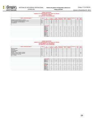Código: IT-CH-DM-001 
SISTEMA DE INTEGRIDAD OPERACIONAL 
CERREJÓN 
Sistema de gestión de Seguridad y Salud en el 
Trabajo (SG-SST) Versión 3, Noviembre 03 - 2012 
HIGIENE INDUSTRIAL 
NUMERO DE TRABAJADORES POR GRADO DE RIESGO 
CALIDAD DE CARBON 
OCTUBRE 2012 TOTAL OPERACION 
GRUPO EXPOSICIÓN SIMILAR CODIGO No. POLVO RUIDO SUSTANCIAS TEMPERA RADIACION SICOSOCIAL VIBRA ERGO 
Trabajadores RESPIRABLE INDUSTRIAL PELIGROSAS TURA IONIZANTE CION NOMIA 
64 
GERENTE CALIDAD MINERIA DE CARBON 6-01 1 A A 
SUPERINTENDENTE CALIDAD MINERA DE CARBON 6-02 2 A A 
APS - ASISTENTE SUPERINTENDENTE 6-03 1 B C 
COORDINADOR 6-04 4 B C 
EMPLEADOS 
TOTAL D 0 0 0 0 0 0 0 0 
TOTAL C 0 5 0 0 0 0 0 0 
TOTAL B 5 0 0 0 0 0 0 0 
TOTAL A 3 3 0 0 0 0 0 0 
TOTAL EMP 8 8 0 0 0 0 0 0 
GRUPOS 
TOTAL D 0 0 0 0 0 0 0 0 
TOTAL C 0 2 0 0 0 0 0 0 
TOTAL B 2 0 0 0 0 0 0 0 
TOTAL A 2 2 0 0 0 0 0 0 
T O T A L GES 4 4 0 0 0 0 0 0 
HIGIENE INDUSTRIAL 
NUMERO DE TRABAJADORES POR GRADO DE RIESGO 
DEPARTAMENTO DE MATERIALES 
OCTUBRE 2012 TOTAL OPERACION 
GRUPO EXPOSICIÓN SIMILAR CODIGO No. POLVO RUIDO SUSTANCIAS TEMPERA RADIACION SICOSOCIAL VIBRA ERGO 
Trabajadores RESPIRABLE INDUSTRIAL PELIGROSAS TURA IONIZANTE CION NOMIA 
JEFE DE DIVISION 7-01 1 A A 
ANALISTAS 7-02 7 A A 
SUPERVISORES 7-03 4 B B 
OFICINISTAS 7-04 2 A A 
RECIBO Y LOCALIZ. BODEGA .CENTRAL 7-05 14 B C B 
ATENCION CLIENTE BODEGA CENTRAL. 7-06 33 A C B 
ESTUDIANTES EN PRACTICA 7-07 2 A A 
SAO - OFICINIA 7-08 1 A A 
EMPLEADOS 
TOTAL D 0 0 0 0 0 0 0 0 
TOTAL C 0 47 0 0 0 0 0 0 
TOTAL B 18 4 0 0 0 0 0 47 
TOTAL A 46 13 0 0 0 0 0 0 
TOTAL EMP 64 64 0 0 0 0 0 47 
GRUPOS 
TOTAL D 0 0 0 0 0 0 0 0 
TOTAL C 0 2 0 0 0 0 0 0 
TOTAL B 2 1 0 0 0 0 0 2 
TOTAL A 6 5 0 0 0 0 0 0 
T O T A L GES 8 8 0 0 0 0 0 2 
 