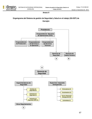 Código: IT-CH-DM-001 
SISTEMA DE INTEGRIDAD OPERACIONAL 
CERREJÓN 
Sistema de gestión de Seguridad y Salud en el 
Trabajo (SG-SST) Versión 3, Noviembre 03 - 2012 
67 
Anexo 9 
Organigrama del Sistema de gestión de Seguridad y Salud en el trabajo (SG-SST) de 
Cerrejón 
Presidencia 
Vicepresidencia 
de Producción 
Vicepresidencia Ejecutiva 
de Operaciones (COO) 
Vicepresidencia 
de Servicios a 
la Operación 
Vicepresidencia 
de Servicios 
Gerencia de 
Seguridad 
Técnicos 
Gerencia de 
Capital Humano 
A B 
Gerencia de 
Seguridad 
Superintendencia de 
Seguridad 
Analistas de 
Seguridad (8) 
Asistentes de 
Seguridad (4) 
Asistentes de 
Seguridad (ARP) (3) 
Otros Departamentos 
Supervisor respuesta 
Emergencias 
Entrenadores (2) 
Coordinadores (4) 
Técnico Respuesta 
Emergencias (24) 
Contratistas (4) 
A 
C 
 