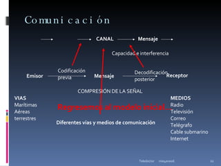 Comunicación  mie4ene06 Teledoctor Emisor  Mensaje  Receptor  CANAL Mensaje Capacidad e interferencia COMPRESIÓN DE LA SEÑAL Regresemos al modelo inicial… Diferentes vías y medios de comunicación VIAS Marítimas Aéreas terrestres MEDIOS Radio Televisión Correo Telégrafo Cable submarino Internet Codificación previa Decodificación posterior 