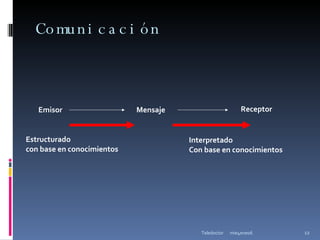 Comunicación mie4ene06 Teledoctor Emisor  Mensaje  Receptor  Estructurado  con base en conocimientos Interpretado  Con base en conocimientos 