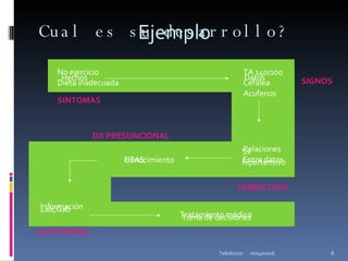 Cual es su desarrollo? mie4ene06 Teledoctor Hechos Datos Relaciones  Entre datos Conocimiento Información Toma de decisiones Ejemplo No ejercicio Dieta inadecuada TA 140/100 Cefalea Acufenos  Sx  hipertensivo HTAS Lab,Gab Tratamiento médico SINTOMAS SIGNOS SEMIOLOGIA DX PRESUNCIONAL DX INTEGRAL 