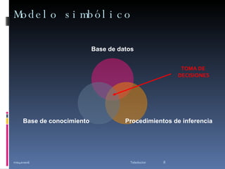 Modelo simbólico mie4ene06 Teledoctor TOMA DE  DECISIONES Base de datos Procedimientos de inferencia Base de conocimiento 
