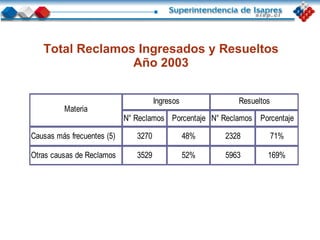 Total Reclamos Ingresados y Resueltos Año 2003 