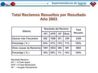 Total Reclamos Resueltos por Resultado Año 2003 