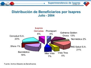 Distribución de Beneficiarios por Isapres Julio - 2004 Fuente: Archivo Maestro de Beneficiarios 