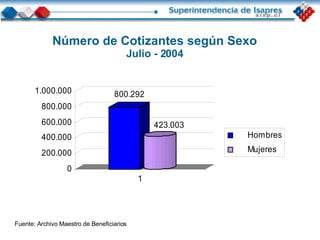 Número de Cotizantes según Sexo Julio - 2004 Fuente: Archivo Maestro de Beneficiarios 