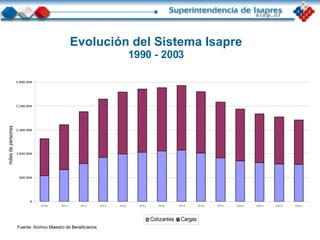 Evolución del Sistema Isapre 1990 - 2003 Fuente: Archivo Maestro de Beneficiarios 