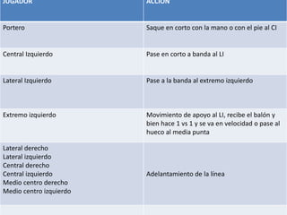 JUGADOR ACCIÓN
Portero Saque en corto con la mano o con el pie al CI
Central Izquierdo Pase en corto a banda al LI
Lateral Izquierdo Pase a la banda al extremo izquierdo
Extremo izquierdo Movimiento de apoyo al LI, recibe el balón y
bien hace 1 vs 1 y se va en velocidad o pase al
hueco al media punta
Lateral derecho
Lateral izquierdo
Central derecho
Central izquierdo
Medio centro derecho
Medio centro izquierdo
Adelantamiento de la línea
 