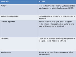 JUGADOR ACCIÓN
Portero Saca hasta el medio del campo, al espacio libre
que hay entre el MCO, el delantero y el MCD.
Mediocentro izquierdo Peina el balón hacia el espacio libre que deja el
delantero
Extremo izquierdo Realiza un cruce para aprovechar el espacio
vacio. Sale en velocidad hacia la portería, sino
pase al delantero en la banda y 2 vs 1
Delantero Cruce con el extremo derecho para aprovechar
el espacio vacio. Apoyos al extremo
Media punta Apoyos al extremo derecho para darle salida
hacia el centro.
 