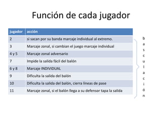 Función de cada jugador
jugador acción
2 si sacan por su banda marcaje individual al extremo.
3 Marcaje zonal, si cambian el juego marcaje individual
4 y 5 Marcaje zonal adversario
7 Impide la salida fácil del balón
6 y 8 Marcaje INDIVIDUAL
9 Dificulta la salida del balón
10 Dificulta la salida del balón, cierra líneas de pase
11 Marcaje zonal, si el balón llega a su defensor tapa la salida
b
a
s
c
u
l
a
c
i
ó
n
 